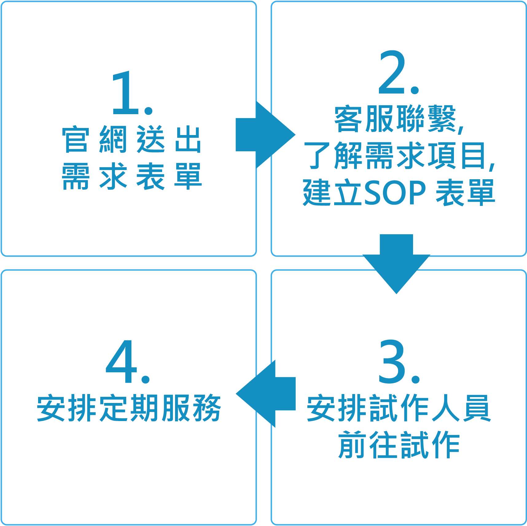 辦公室清潔手機版預約流程說明